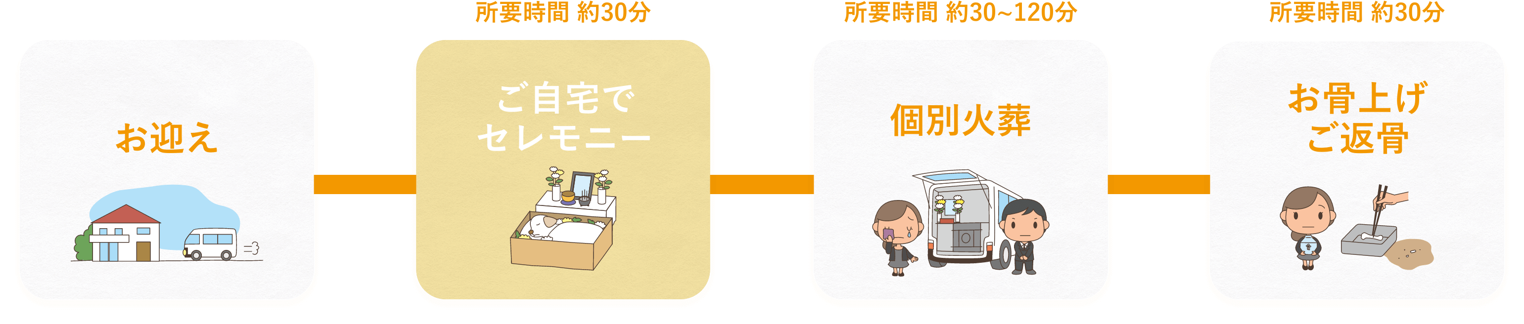 火葬までの流れ