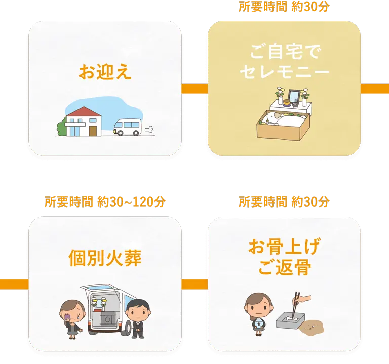 火葬までの流れ
